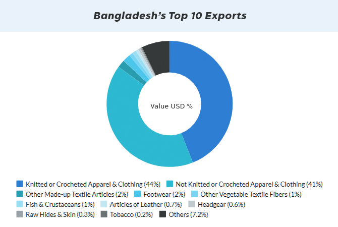 India Withdraws Transshipment Facility for Bangladesh Exports