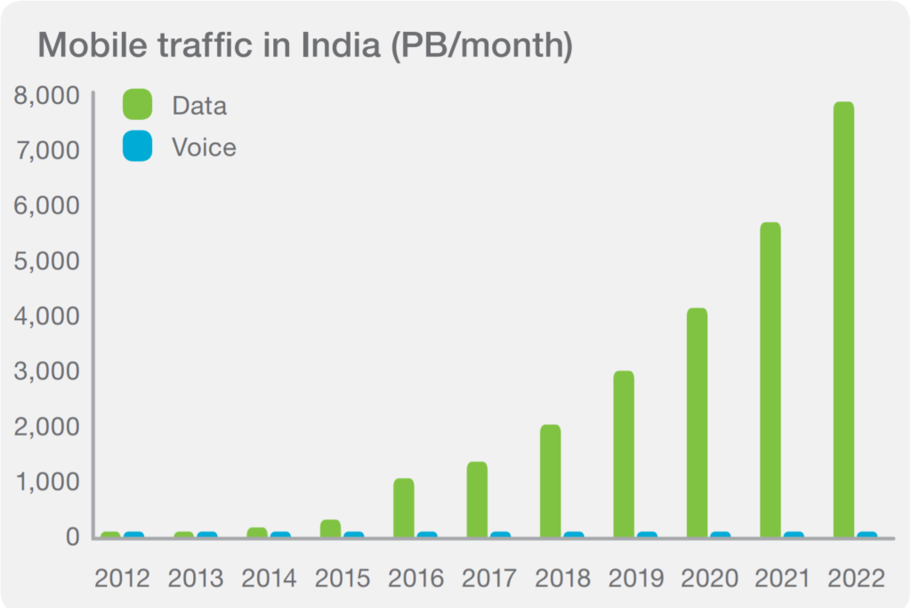 India’s Latest Mobile Data Surge: A Digital Revolution Underway